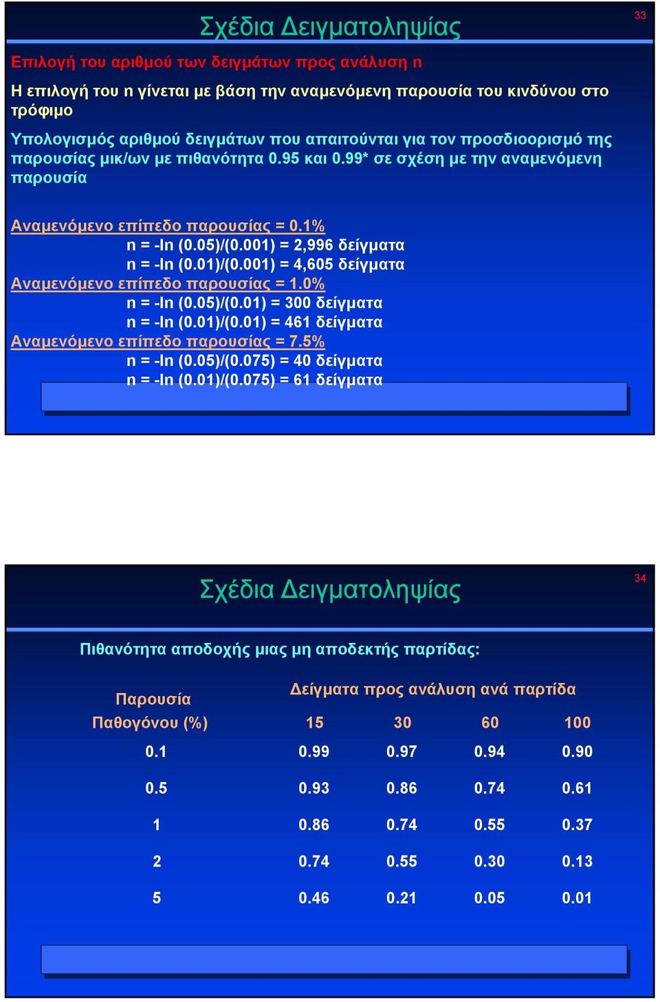 001) = 2,996 δείγµατα n = -ln (0.01)/(0.001) = 4,605 δείγµατα Αναµενόµενο επίπεδο παρουσίας = 1.0% n = -ln (0.05)/(0.01) = 300 δείγµατα n = -ln (0.01)/(0.01) = 461 δείγµατα Αναµενόµενο επίπεδο παρουσίας = 7.