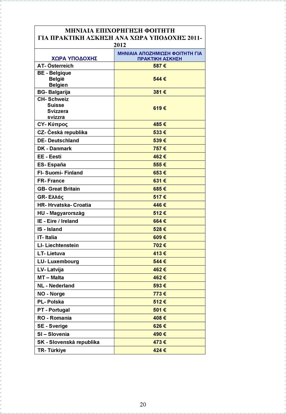 631 GB- Great Britain 685 GR- Ελλάς 517 HR- Hrvatska- Croatia 446 HU - Magyarország 512 IE - Eire / Ireland 664 IS - Island 528 IT- Italia 609 LI- Liechtenstein 702 LT- Lietuva 413 LU-