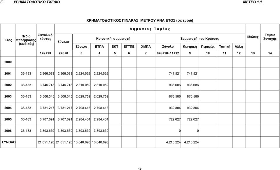 ΧΜΠΑ Σύνολο Κεντρική Περιφέρ. Τοπική Άλλη Ιδιώτες Ταμείο Συνοχής 1=2+13 2=3+8 3 4 5 6 7 8=9+10+11+12 9 10 11 12 13 14 2000 2001 36-183 2.966.083 2.966.083 2.224.562 2.224.562 741.521 741.