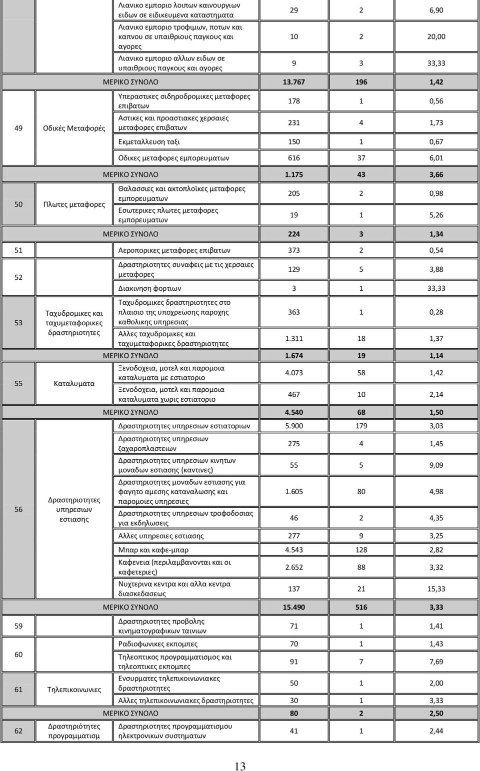 767 196 1,42 Υπεραςτικεσ ςιδθροδρομικεσ μεταφορεσ επιβατων Αςτικεσ και προαςτιακεσ χερςαιεσ μεταφορεσ επιβατων 178 1 0,56 231 4 1,73 Εκμεταλλευςθ ταξι 150 1 0,67 Οδικεσ μεταφορεσ εμπορευματων 616 37