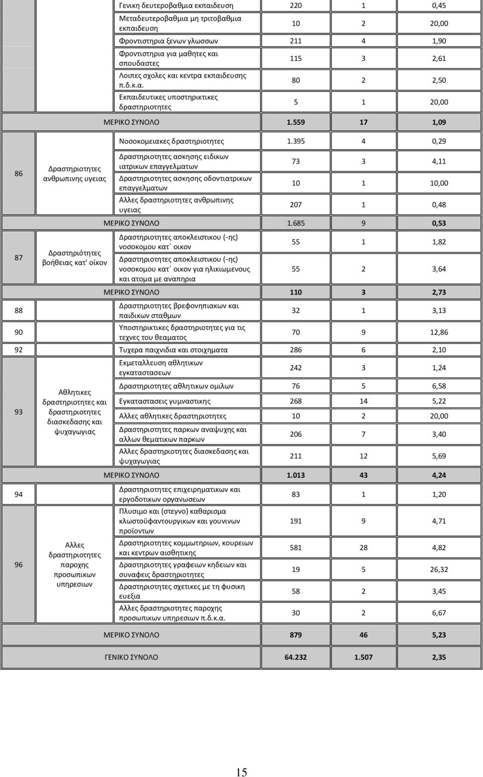 559 17 1,09 Νοςοκομειακεσ δραςτθριοτθτεσ 1.