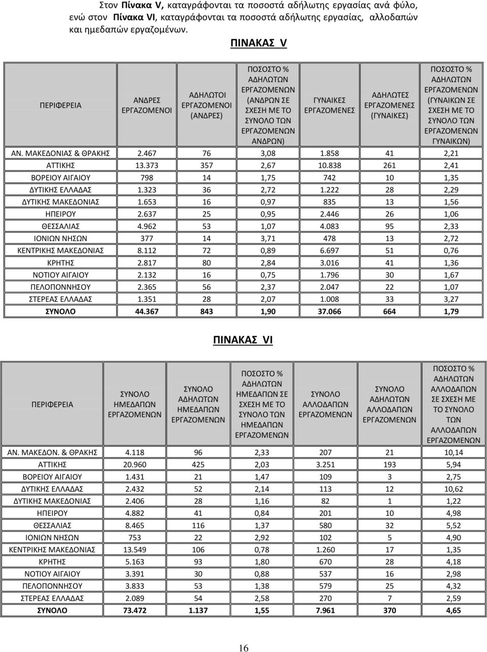 (ΓΥΝΑΛΚΩΝ ΣΕ ΣΧΕΣΘ ΜΕ ΤΟ ΣΥΝΟΛΟ ΤΩΝ ΓΥΝΑΛΚΩΝ) ΑΝ. ΜΑΚΕΔΟΝΛΑΣ & ΚΑΚΘΣ 2.467 76 3,08 1.858 41 2,21 ΑΤΤΛΚΘΣ 13.373 357 2,67 10.838 261 2,41 ΒΟΕΛΟΥ ΑΛΓΑΛΟΥ 798 14 1,75 742 10 1,35 ΔΥΤΛΚΘΣ ΕΛΛΑΔΑΣ 1.