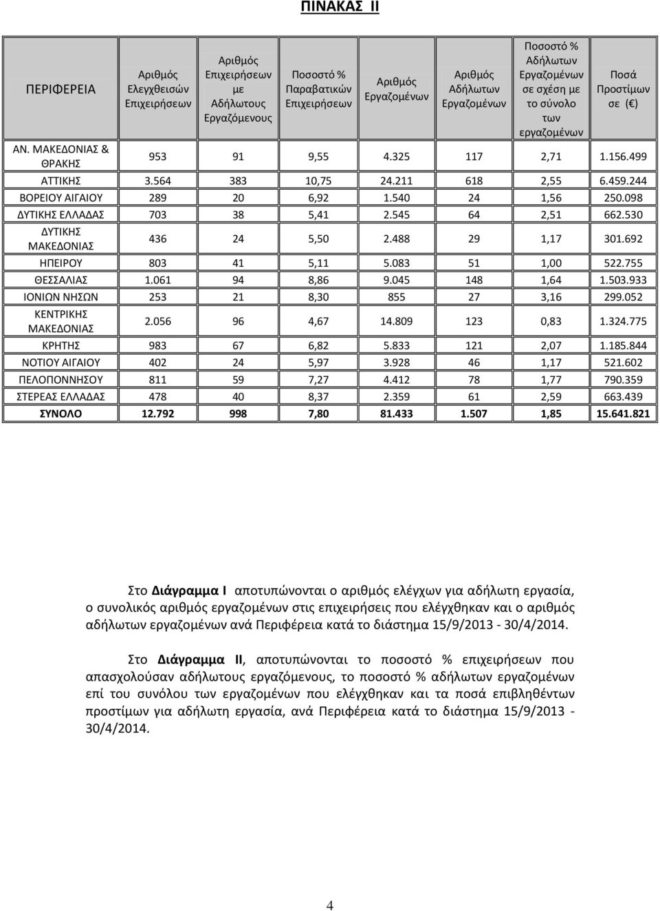 Αδιλωτων Εργαηομζνων ςε ςχζςθ με το ςφνολο των εργαηομζνων Ροςά Ρροςτίμων ςε ( ) 953 91 9,55 4.325 117 2,71 1.156.499 ΑΤΤΛΚΘΣ 3.564 383 10,75 24.211 618 2,55 6.459.244 ΒΟΕΛΟΥ ΑΛΓΑΛΟΥ 289 20 6,92 1.