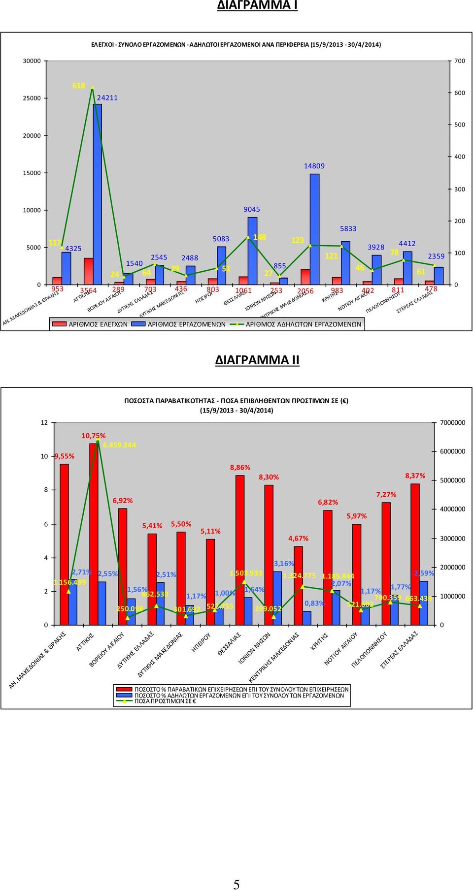 ΜΑΚΕΔΟΝΛΑΣ & ΚΑΚΘΣ ΑΤΤΛΚΘΣ ΒΟΕΛΟΥ ΑΛΓΑΛΟΥ ΔΥΤΛΚΘΣ ΕΛΛΑΔΑΣ ΔΥΤΛΚΘΣ ΜΑΚΕΔΟΝΛΑΣ ΘΡΕΛΟΥ ΚΕΣΣΑΛΛΑΣ ΛΟΝΛΩΝ ΝΘΣΩΝ ΚΕΝΤΛΚΘΣ ΜΑΚΕΔΟΝΛΑΣ 5833 3928 121 46 983 ΚΘΤΘΣ 402 ΝΟΤΛΟΥ ΑΛΓΑΛΟΥ ΑΛΚΜΟΣ ΕΛΕΓΧΩΝ ΑΛΚΜΟΣ