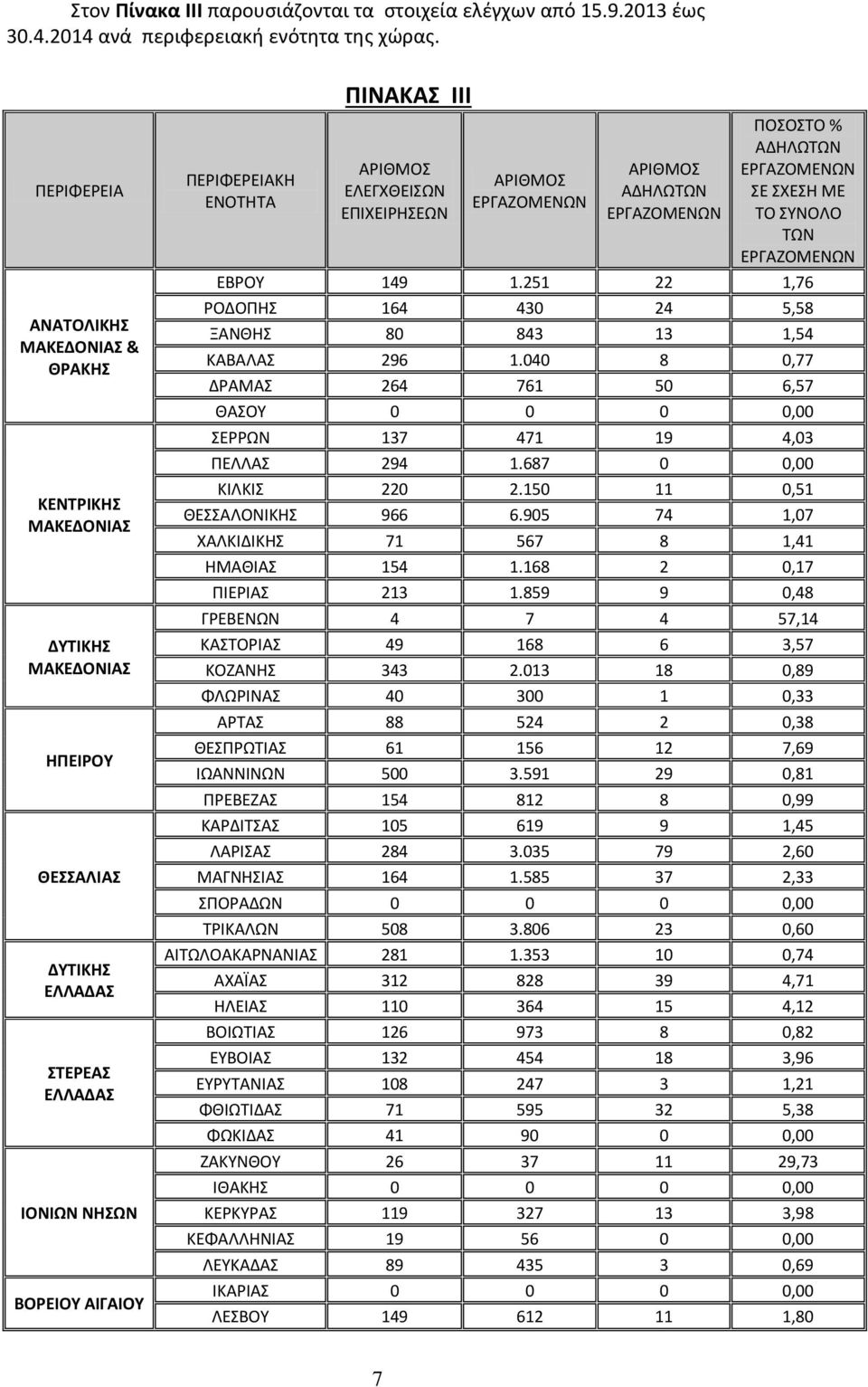 ΕΡΛΧΕΛΘΣΕΩΝ ΑΛΚΜΟΣ ΑΛΚΜΟΣ ΑΔΘΛΩΤΩΝ ΡΟΣΟΣΤΟ % ΑΔΘΛΩΤΩΝ ΣΕ ΣΧΕΣΘ ΜΕ ΤΟ ΣΥΝΟΛΟ ΤΩΝ ΕΒΟΥ 149 1.251 22 1,76 ΟΔΟΡΘΣ 164 430 24 5,58 ΞΑΝΚΘΣ 80 843 13 1,54 ΚΑΒΑΛΑΣ 296 1.