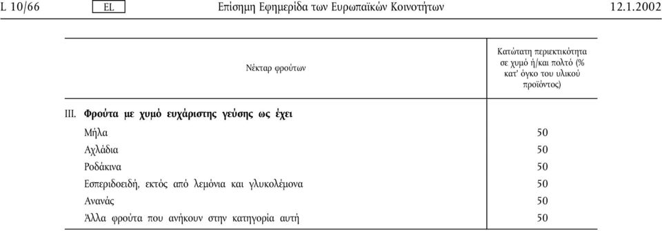 Φρούτα µε χυµό ευχάριστης γεύσης ως έχει Μήλα 50 Αχλάδια 50 Ροδάκινα 50