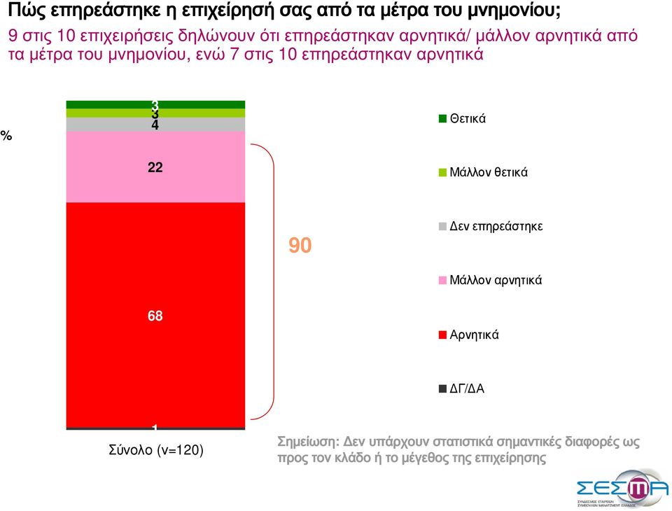 αρνητικά 3 4 22 Θετικά Μάλλον θετικά 90 εν επηρεάστηκε Μάλλον αρνητικά 68 Αρνητικά Γ/ Α 1 Σύνολο