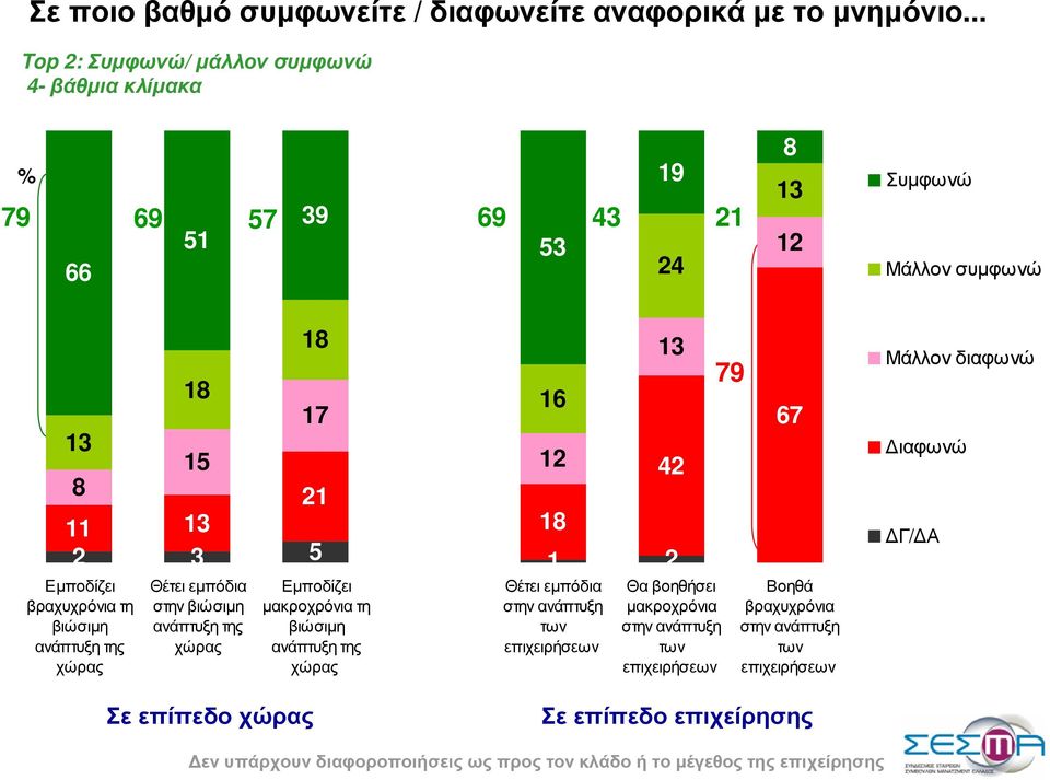 Eµποδίζει βραχυχρόνια τη βιώσιµη ανάπτυξη της χώρας Θέτει εµπόδια στην βιώσιµη ανάπτυξη της χώρας Εµποδίζει µακροχρόνια τη βιώσιµη ανάπτυξη της χώρας Θέτει εµπόδια στην