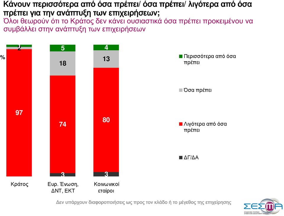 επιχειρήσεων 21 5 4 18 13 Περισσότερα από όσα πρέπει Όσα πρέπει 97 74 80 Λιγότερα από όσα πρέπει Γ/ Α Κράτος