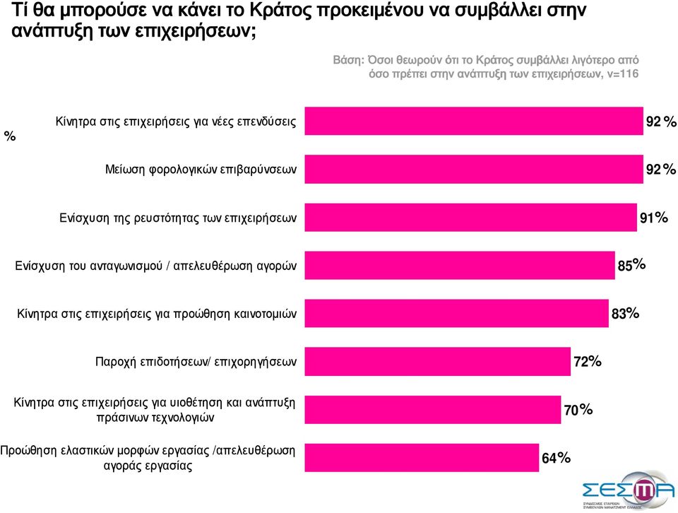 ρευστότητας των επιχειρήσεων 91 Ενίσχυση του ανταγωνισµού / απελευθέρωση αγορών 85 Κίνητρα στις επιχειρήσεις για προώθηση καινοτοµιών 83 Παροχή