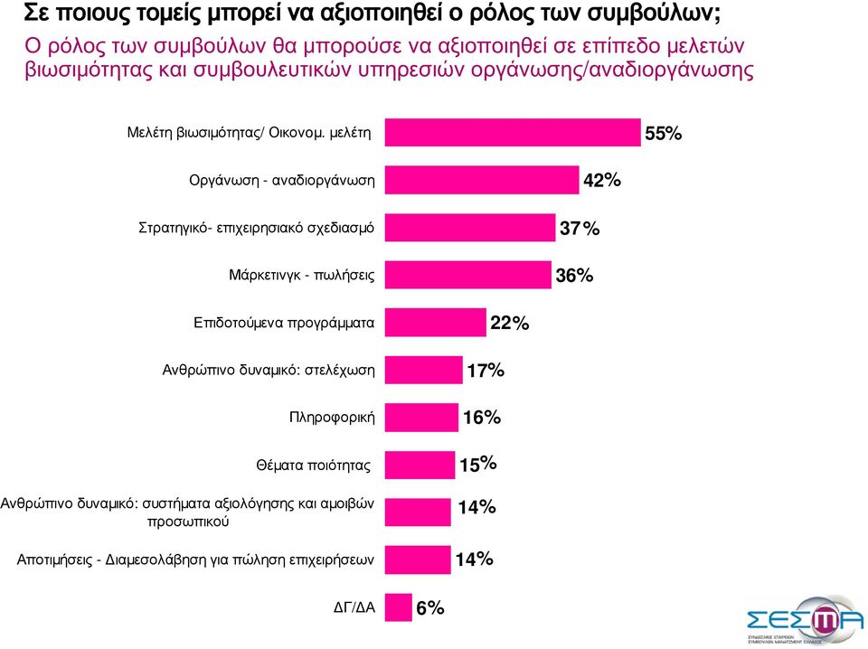 µελέτη 55 Οργάνωση - αναδιοργάνωση Στρατηγικό- επιχειρησιακό σχεδιασµό Μάρκετινγκ - πωλήσεις 42 37 36 Επιδοτούµενα προγράµµατα Ανθρώπινο