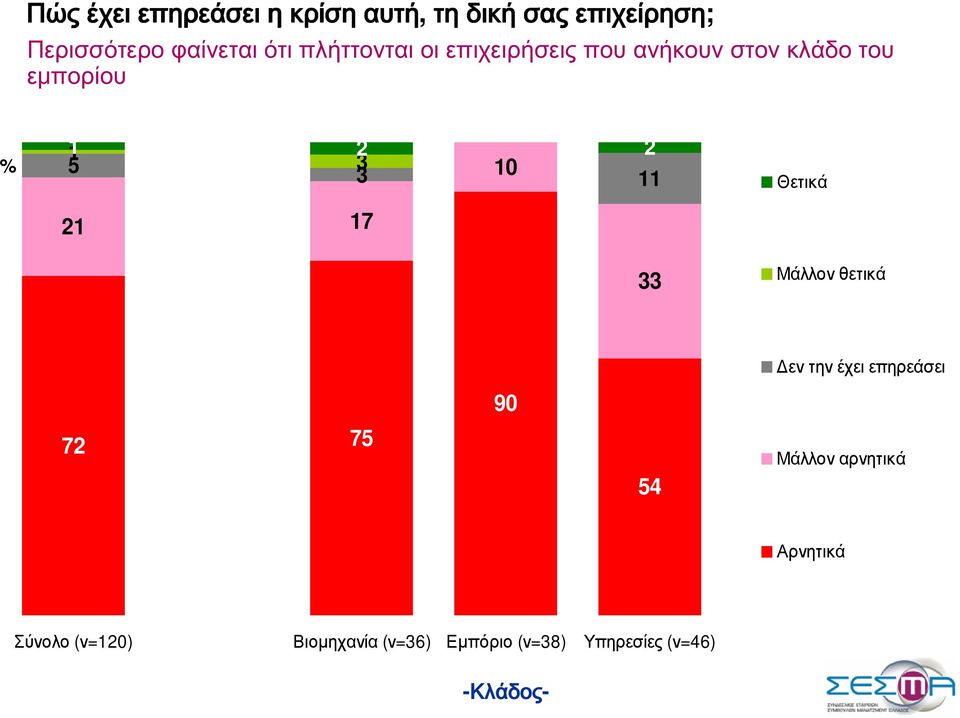 Θετικά 21 17 33 Μάλλον θετικά εν την έχει επηρεάσει 90 72 75 54 Μάλλον αρνητικά