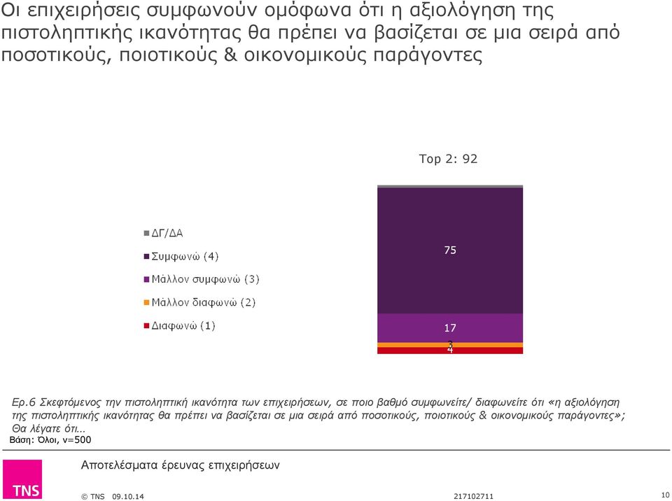 6 Σκεφτόµενος την πιστοληπτική ικανότητα των επιχειρήσεων, σε ποιο βαθµό συµφωνείτε/ διαφωνείτε ότι«η