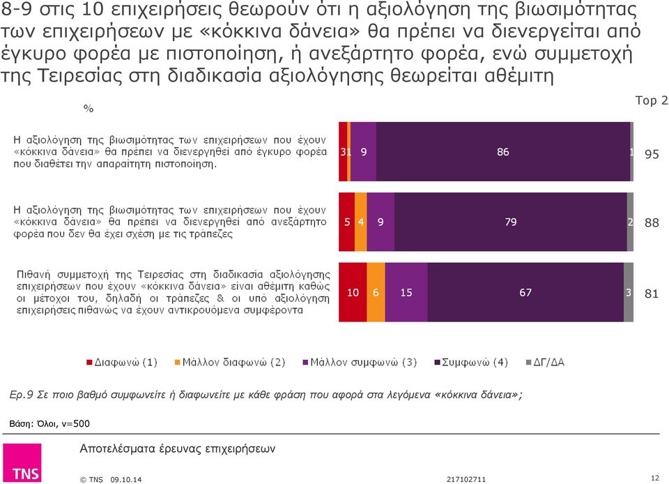 φορέα, ενώ συµµετοχή της Τειρεσίας στη διαδικασία αξιολόγησης θεωρείται αθέµιτη Top 2 95 88