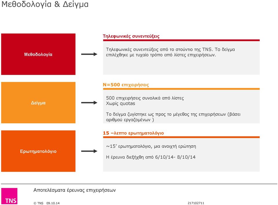 N=500 επιχειρήσεις είγµα 500 επιχειρήσεις συνολικά από λίστες Χωρίς quotas Το δείγµα ζυγίστηκε ως προς το