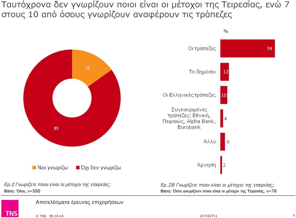 2 Γνωρίζετε ποιοι είναι οιµέτοχοι της εταιρείας; Ερ.