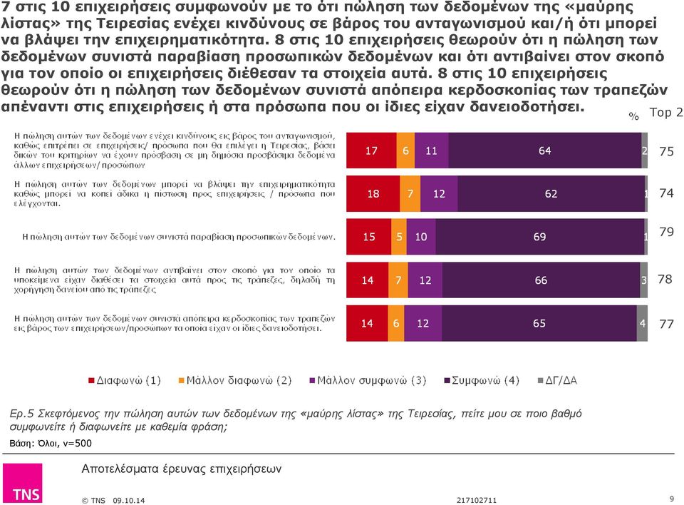 8 στις 10 επιχειρήσεις θεωρούν ότι η πώληση των δεδοµένων συνιστά παραβίαση προσωπικών δεδοµένων και ότι αντιβαίνει στον σκοπό για τον οποίο οι επιχειρήσεις διέθεσαν τα στοιχεία