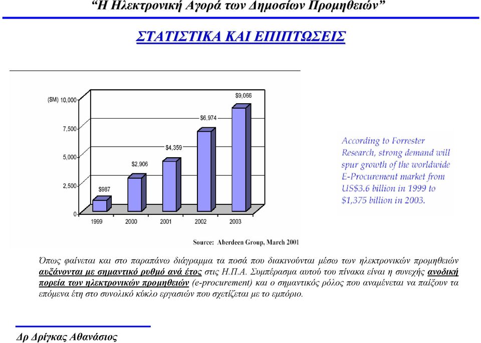 Συµπέρασµα αυτού του πίνακα είναι η συνεχής ανοδική πορεία των ηλεκτρονικών προµηθειών