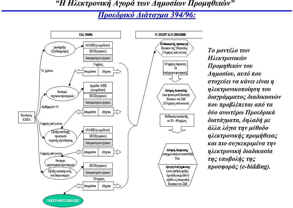 από τα δύο ανωτέρω Προεδρικά διατάγµατα, δηλαδή µε άλλα λόγια την µέθοδο ηλεκτρονικής