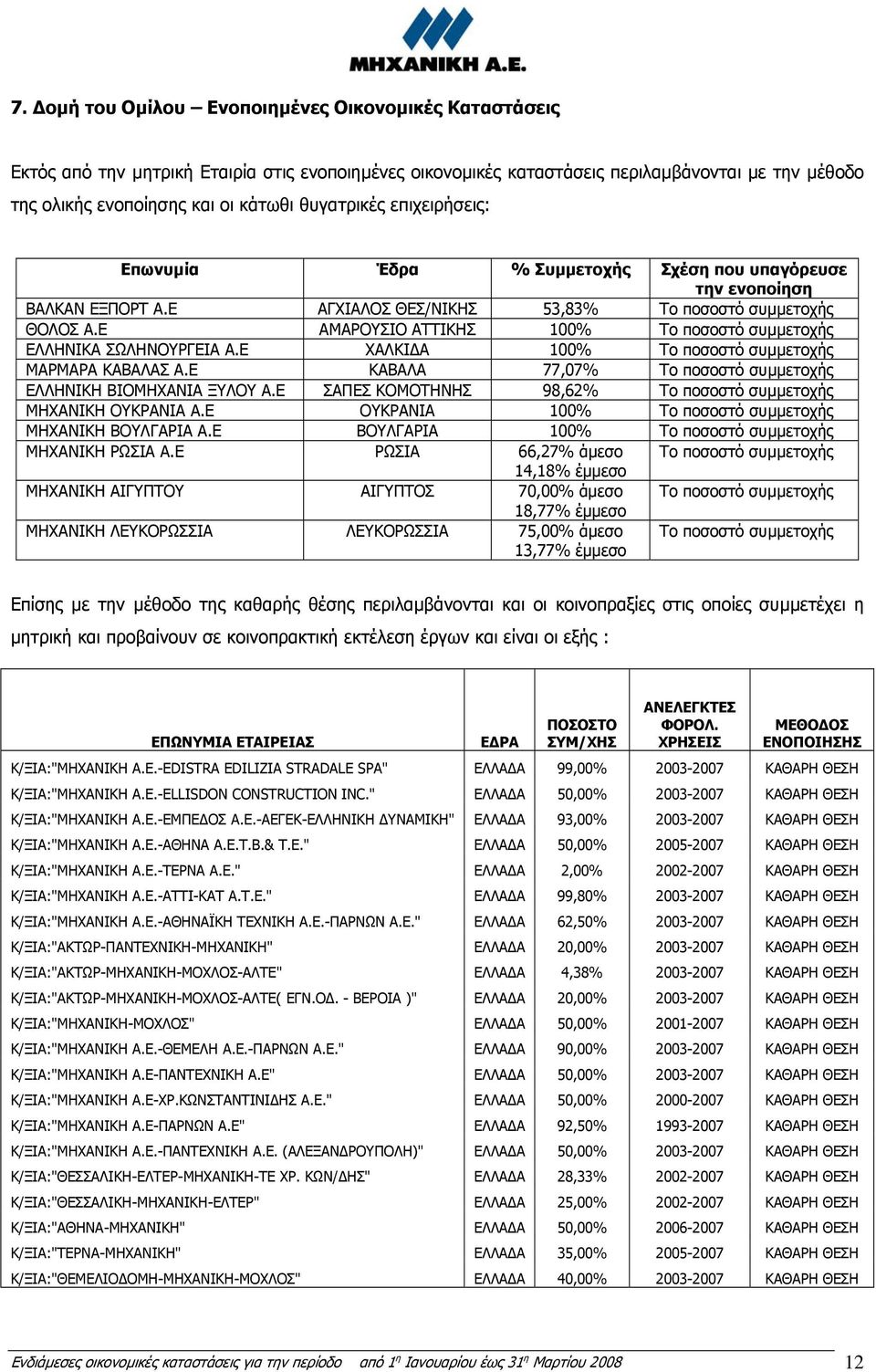 Ε ΑΜΑΡΟΥΣΙΟ ΑΤΤΙΚΗΣ 100% Το ποσοστό συµµετοχής ΕΛΛΗΝΙΚΑ ΣΩΛΗΝΟΥΡΓΕΙΑ Α.Ε ΧΑΛΚΙ Α 100% Το ποσοστό συµµετοχής ΜΑΡΜΑΡΑ ΚΑΒΑΛΑΣ Α.Ε ΚΑΒΑΛΑ 77,07% Το ποσοστό συµµετοχής ΕΛΛΗΝΙΚΗ ΒΙΟΜΗΧΑΝΙΑ ΞΥΛΟΥ Α.