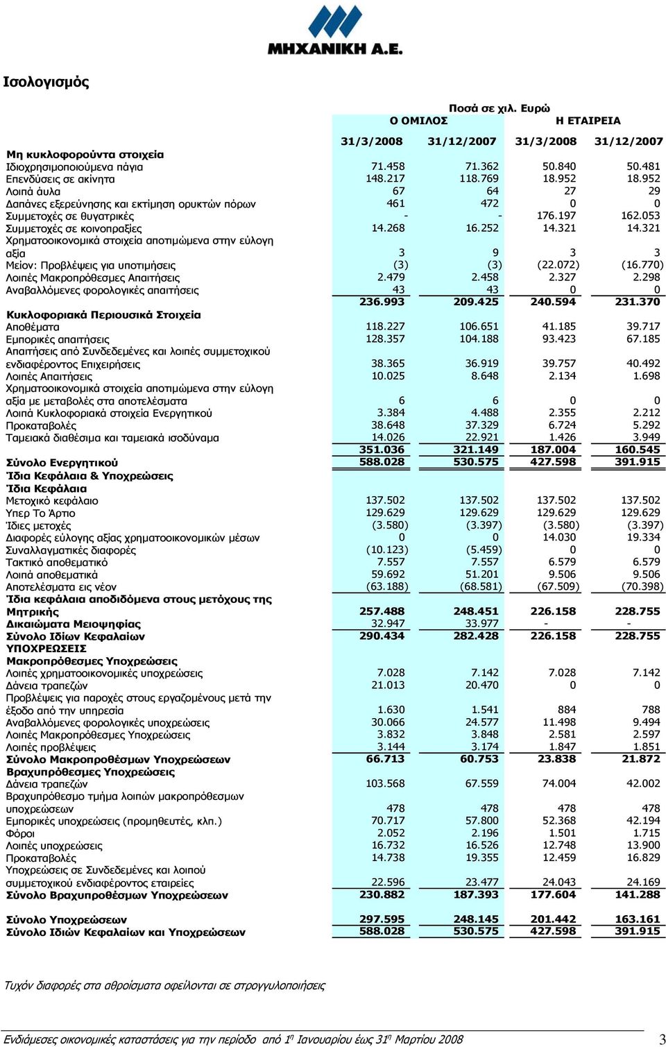 321 14.321 Χρηµατοοικονοµικά στοιχεία αποτιµώµενα στην εύλογη αξία 3 9 3 3 Μείον: Προβλέψεις για υποτιµήσεις (3) (3) (22.072) (16.770) Λοιπές Μακροπρόθεσµες Απαιτήσεις 2.479 2.458 2.327 2.