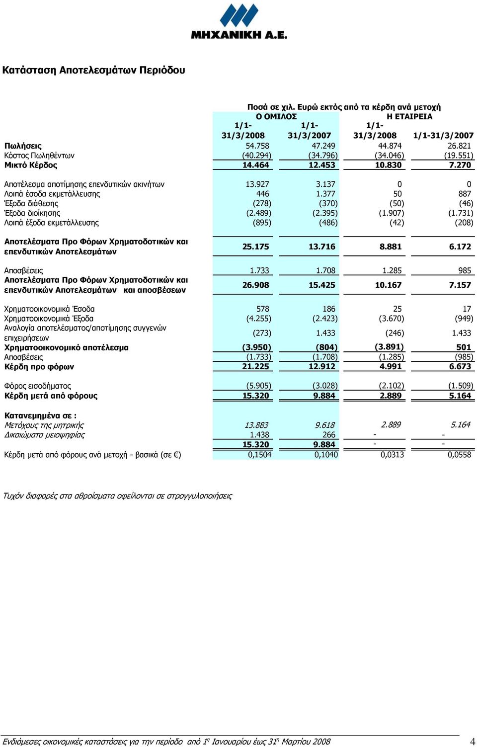 377 50 887 Έξοδα διάθεσης (278) (370) (50) (46) Έξοδα διοίκησης (2.489) (2.395) (1.907) (1.