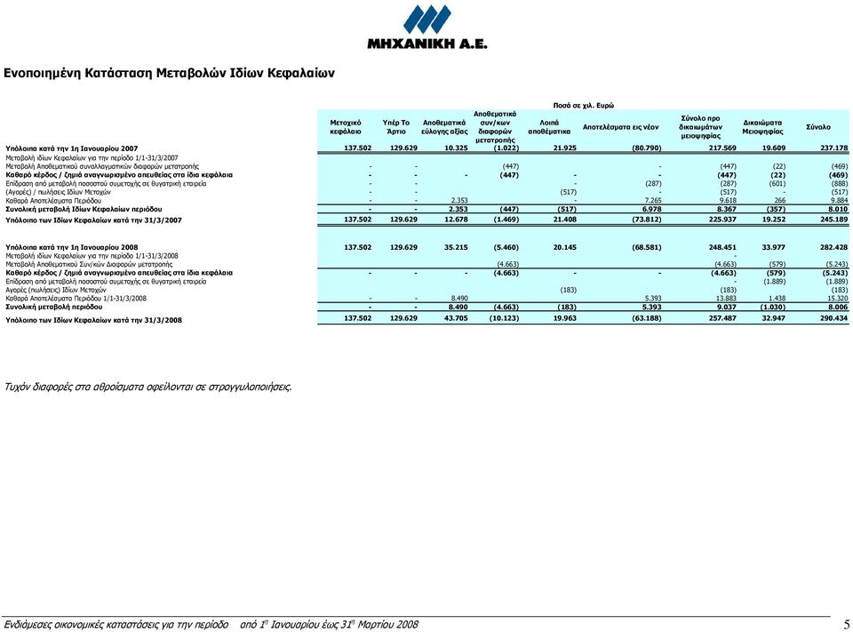 178 Μεταβολή ιδίων Κεφαλαίων για την περίοδο 1/1-31/3/2007 Μεταβολή Αποθεµατικού συναλλαγµατικών διαφορών µετατροπής - - (447) - (447) (22) (469) Καθαρό κέρδος / ζηµιά αναγνωρισµένο απευθείας στα