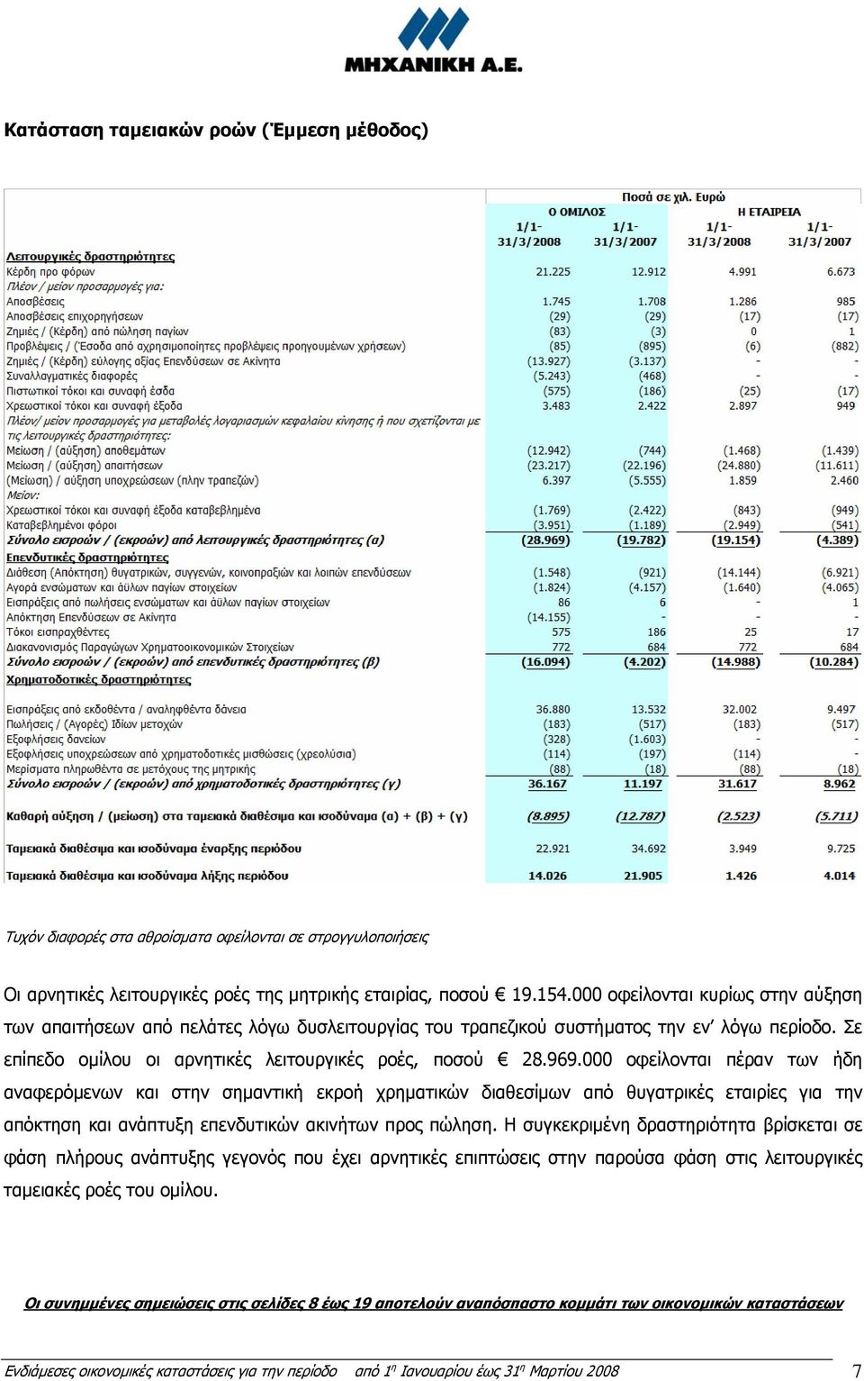 000 οφείλονται πέραν των ήδη αναφερόµενων και στην σηµαντική εκροή χρηµατικών διαθεσίµων από θυγατρικές εταιρίες για την απόκτηση και ανάπτυξη επενδυτικών ακινήτων προς πώληση.