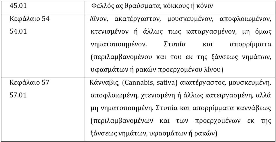 Στυπία και απορρίµµατα (περιλαµβανοµένου και του εκ της ξάνσεως νηµάτων, υφασµάτων ή ρακών προερχοµένου λίνου) Κεφάλαιο 57 57.