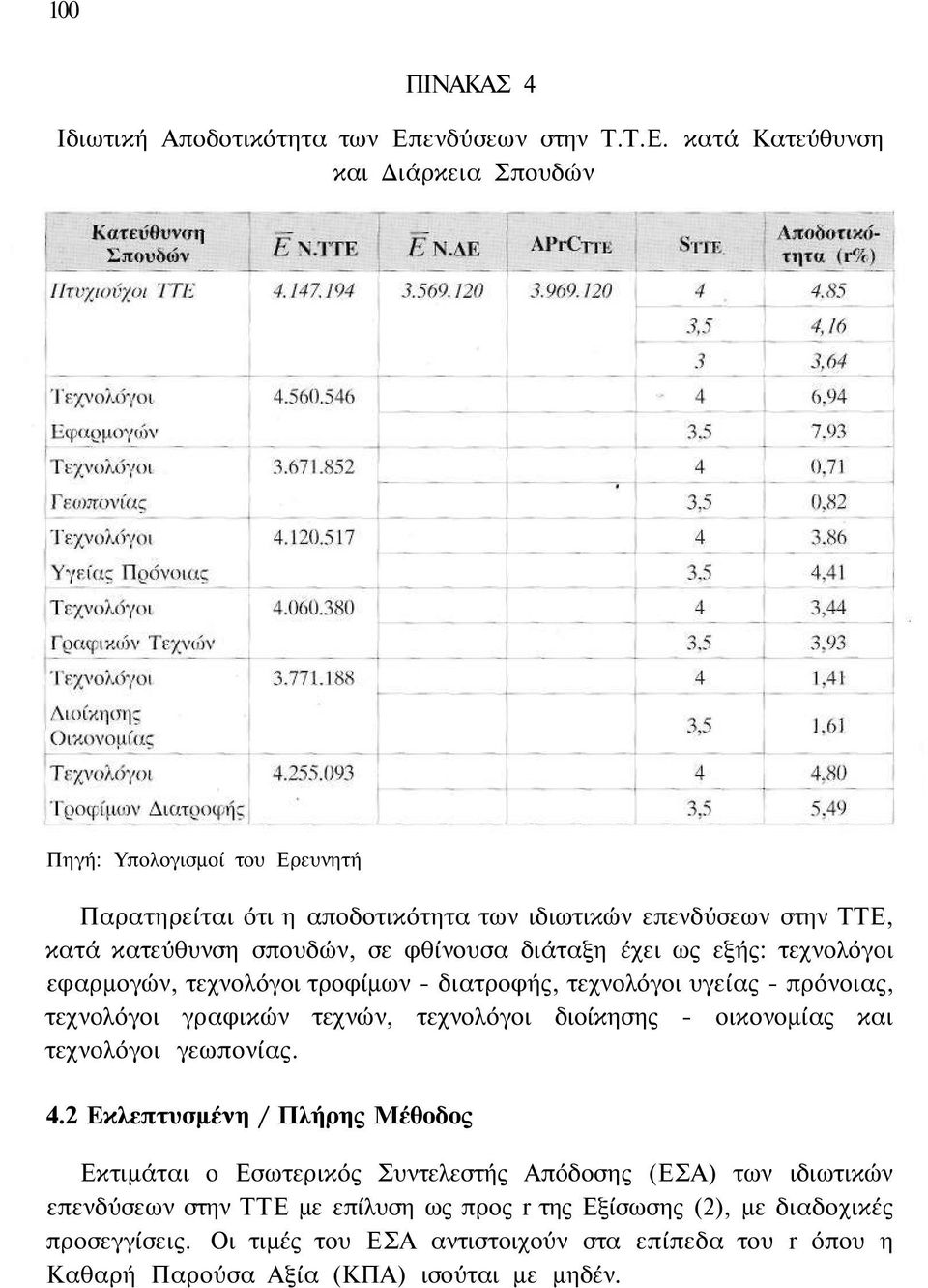 κατά Κατεύθυνση και Διάρκεια Σπουδών Πηγή: Υπολογισμοί του Ερευνητή Παρατηρείται ότι η αποδοτικότητα των ιδιωτικών επενδύσεων στην ΤΤΕ, κατά κατεύθυνση σπουδών, σε φθίνουσα