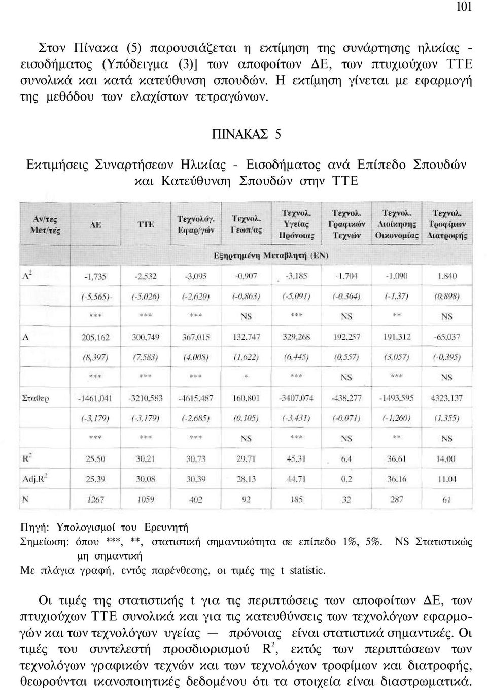 ΠΙΝΑΚΑΣ 5 Εκτιμήσεις Συναρτήσεων Ηλικίας - Εισοδήματος ανά Επίπεδο Σπουδών και Κατεύθυνση Σπουδών στην ΤΤΕ Πηγή: Υπολογισμοί του Ερευνητή Σημείωση: όπου ***, **, στατιστική σημαντικότητα σε επίπεδο