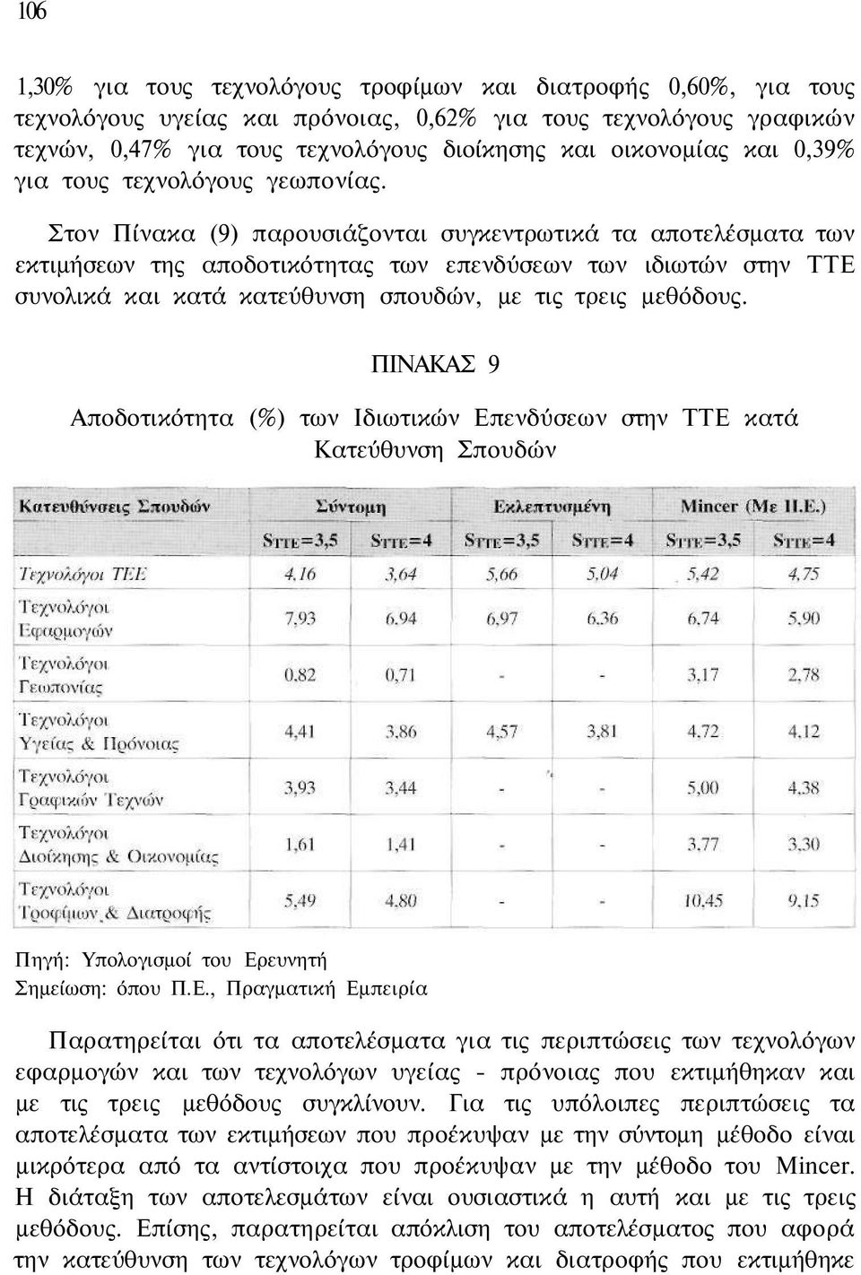 Στον Πίνακα (9) παρουσιάζονται συγκεντρωτικά τα αποτελέσματα των εκτιμήσεων της αποδοτικότητας των επενδύσεων των ιδιωτών στην ΤΤΕ συνολικά και κατά κατεύθυνση σπουδών, με τις τρεις μεθόδους.