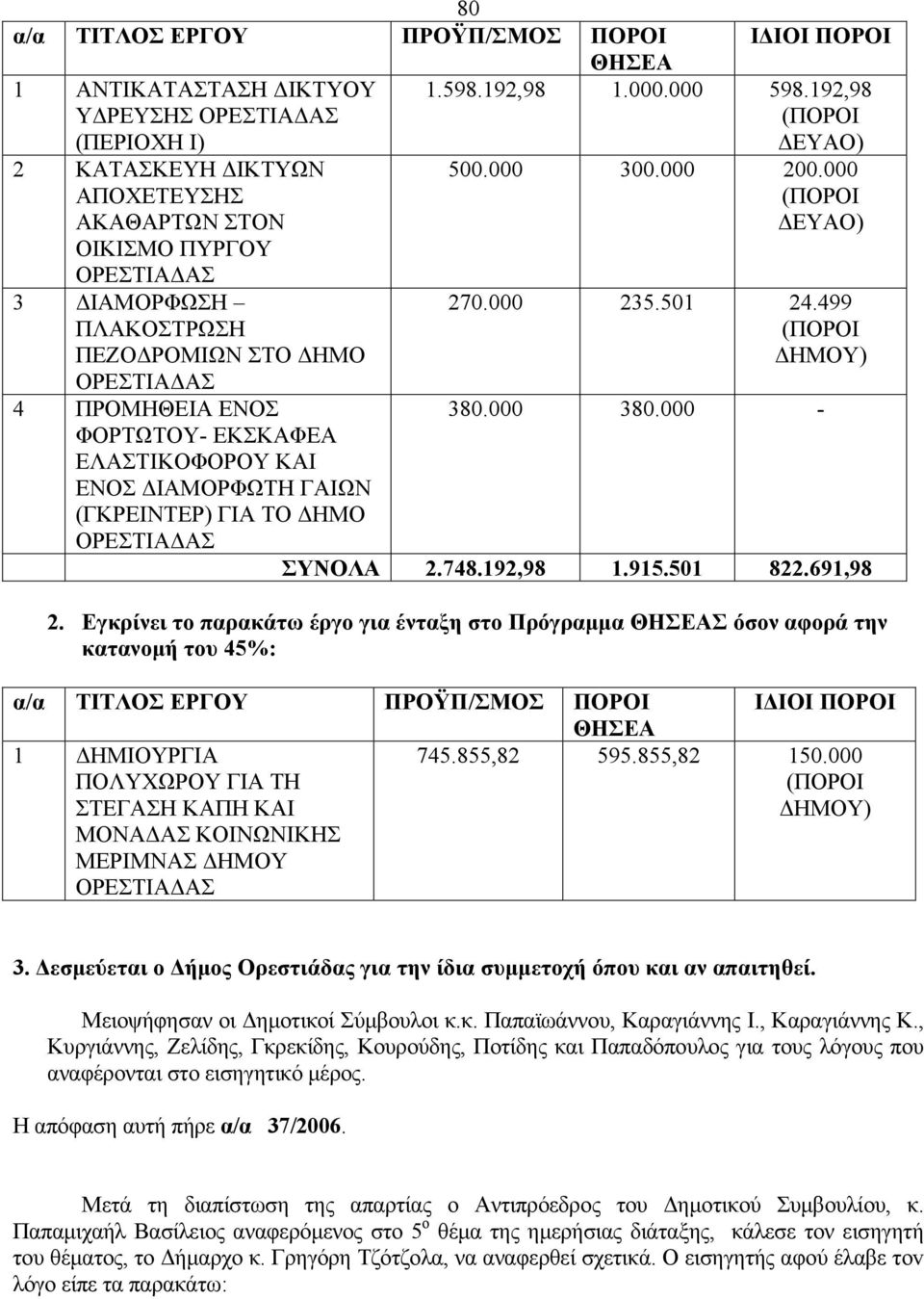 192,98 (ΠΟΡΟΙ ΔΕΥΑΟ) 500.000 300.000 200.000 (ΠΟΡΟΙ ΔΕΥΑΟ) 270.000 235.501 24.499 (ΠΟΡΟΙ ΔΗΜΟΥ) 380.000 380.000 - ΣΥΝΟΛΑ 2.748.192,98 1.915.501 822.691,98 2.