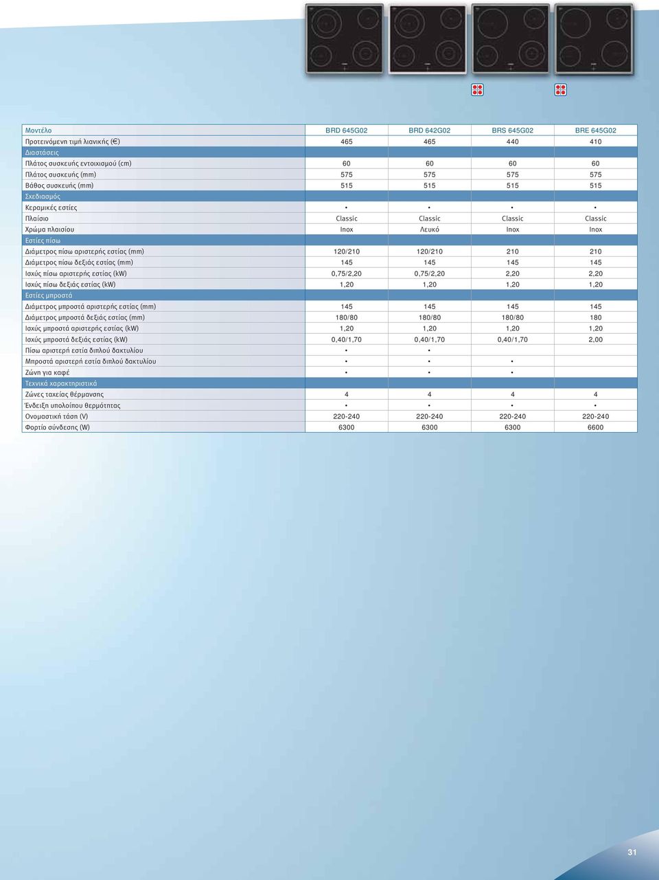 210 210 Διάμετρος πίσω δεξιάς εστίας (mm) 145 145 145 145 Ισχύς πίσω αριστερής εστίας (kw) 0,75/2,20 0,75/2,20 2,20 2,20 Ισχύς πίσω δεξιάς εστίας (kw) 1,20 1,20 1,20 1,20 Εστίες μπροστά Διάμετρος