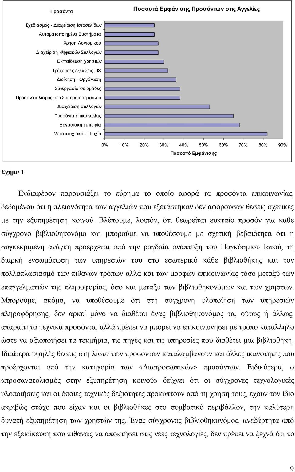 80% 90% Ποσοστό Εμφάνισης Σχήμα 1 Ενδιαφέρον παρουσιάζει το εύρημα το οποίο αφορά τα προσόντα επικοινωνίας, δεδομένου ότι η πλειονότητα των αγγελιών που εξετάστηκαν δεν αφορούσαν θέσεις σχετικές με