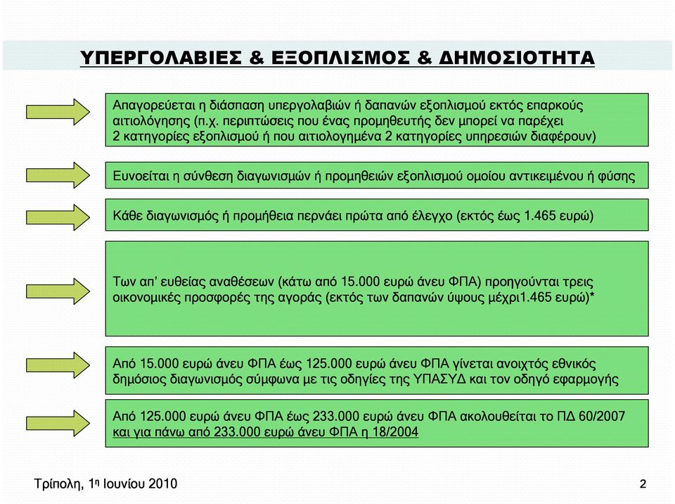 αντικειµένου ή φύσης Κάθε διαγωνισµός ή προµήθεια περνάει πρώτα από έλεγχο (εκτός έως 1.465 ευρώ) Των απ ευθείας αναθέσεων (κάτω από 15.