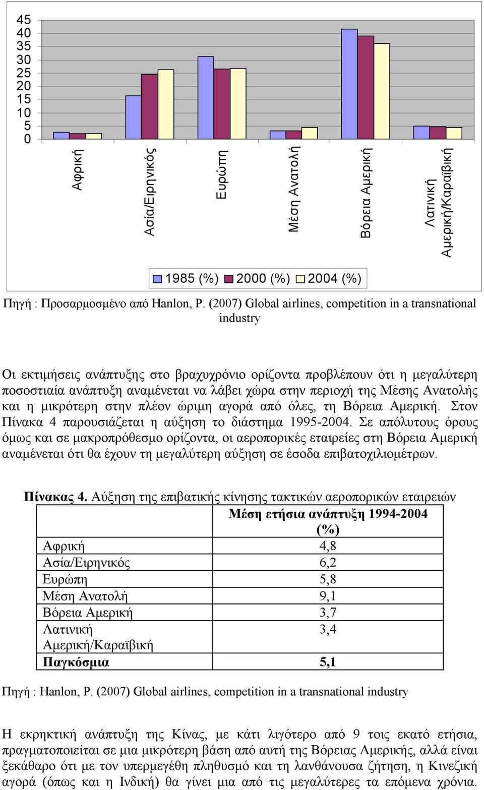 της Μέσης Ανατολής και η µικρότερη στην πλέον ώριµη αγορά από όλες, τη Βόρεια Αµερική. Στον Πίνακα 4 παρουσιάζεται η αύξηση το διάστηµα 1995-2004.