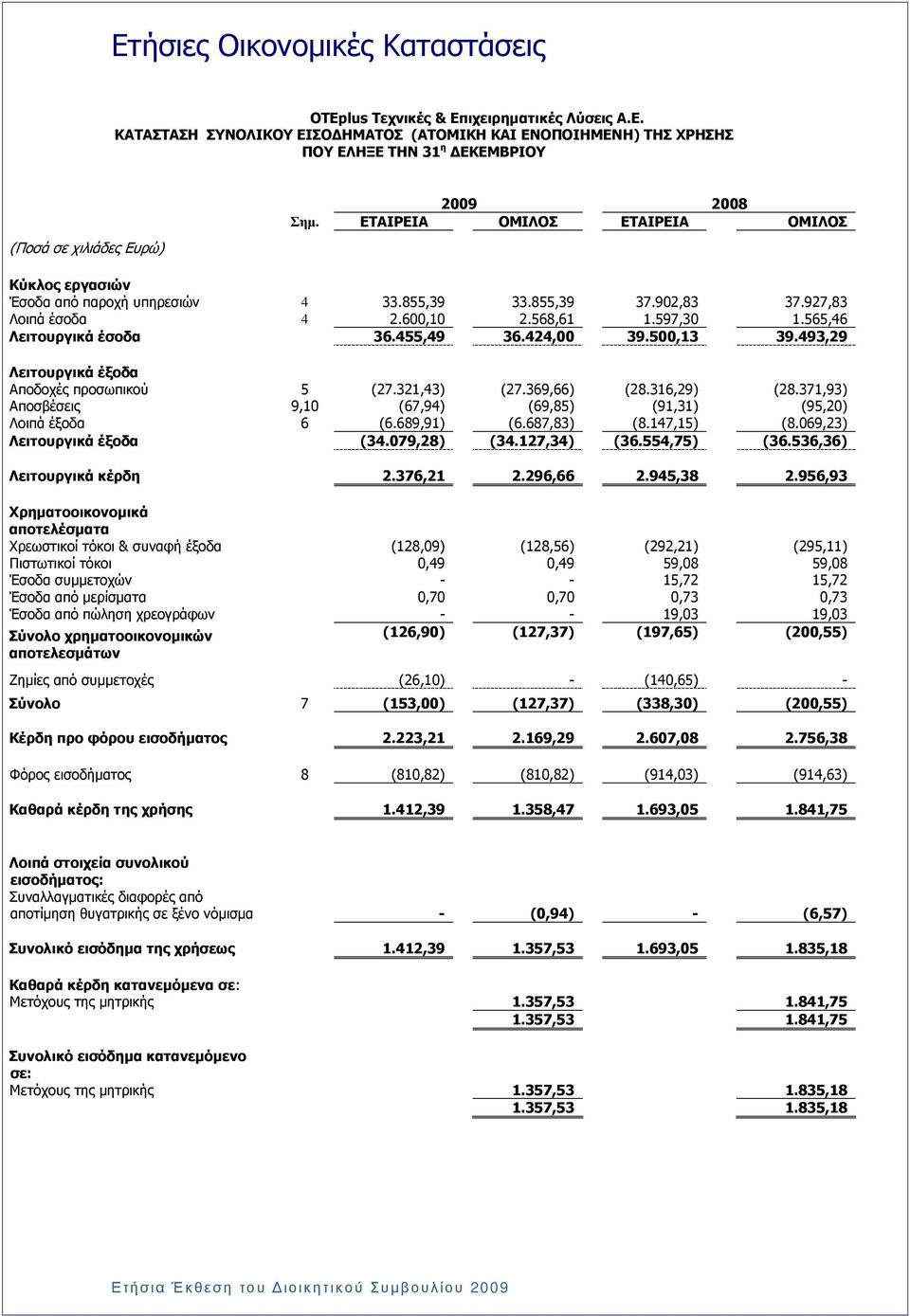 424,00 39.500,13 39.493,29 Λειτουργικά έξοδα Αποδοχές προσωπικού 5 (27.321,43) (27.369,66) (28.316,29) (28.371,93) Αποσβέσεις 9,10 (67,94) (69,85) (91,31) (95,20) Λοιπά έξοδα 6 (6.689,91) (6.