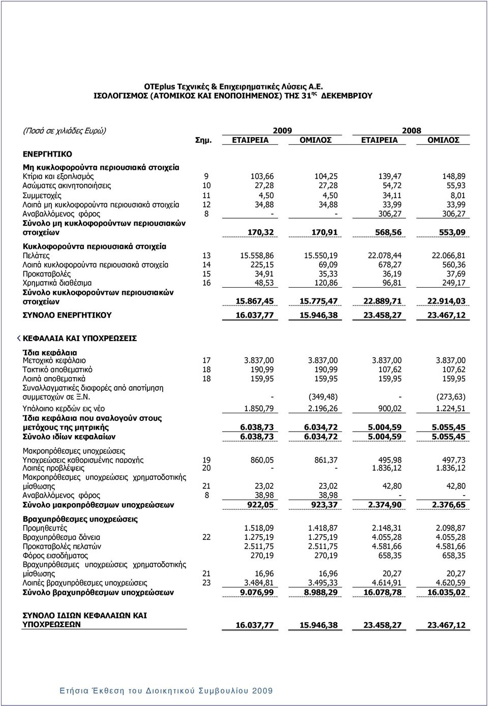 4,50 4,50 34,11 8,01 Λοιπά µη κυκλοφορούντα περιουσιακά στοιχεία 12 34,88 34,88 33,99 33,99 Αναβαλλόµενος φόρος 8 - - 306,27 306,27 Σύνολο µη κυκλοφορούντων περιουσιακών στοιχείων 170,32 170,91