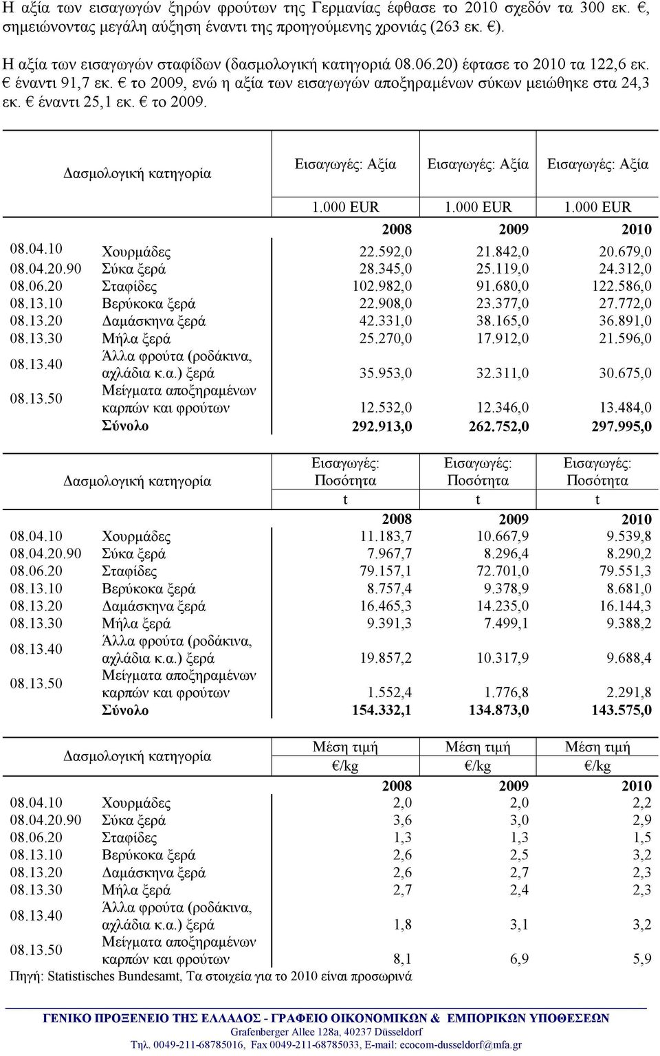 το 2009. Δασμολογική κατηγορία Εισαγωγές: Αξία Εισαγωγές: Αξία Εισαγωγές: Αξία 1.000 EUR 1.000 EUR 1.000 EUR 2008 2009 2010 08.04.10 Χουρμάδες 22.592,0 21.842,0 20.679,0 08.04.20.90 Σύκα ξερά 28.