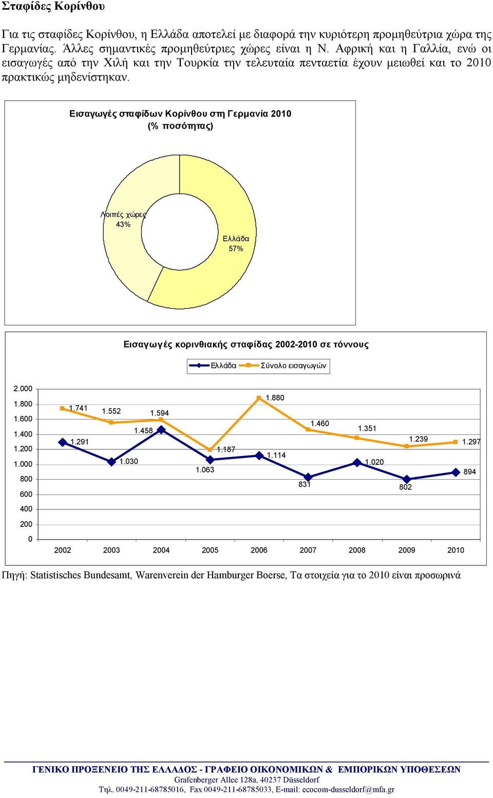 Εισαγωγές σταφίδων Κορίνθου στη Γερμανία 2010 (% ποσότητας) Λοιπές χώρες 43% Ελλάδα 57% Εισαγωγές κορινθιακής σταφίδας 2002-2010 σε τόννους Ελλάδα Σύνολο εισαγωγών 2.