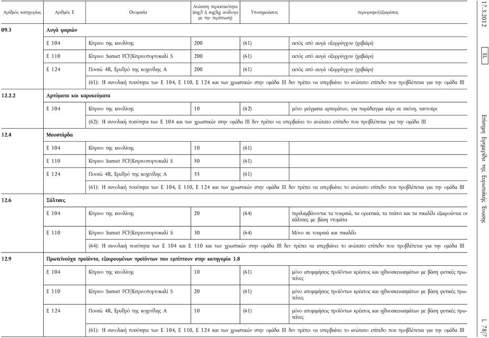 6 Σάλτσες E 104 Κίτρινο της κινολίνης 10 (62) μόνο μείγματα αρτυμάτων, για παράδειγμα κάρι σε σκόνη, ταντούρι (62): Η συνολική ποσότητα των E 104 και των χρωστικών στην ομάδα III δεν πρέπει να