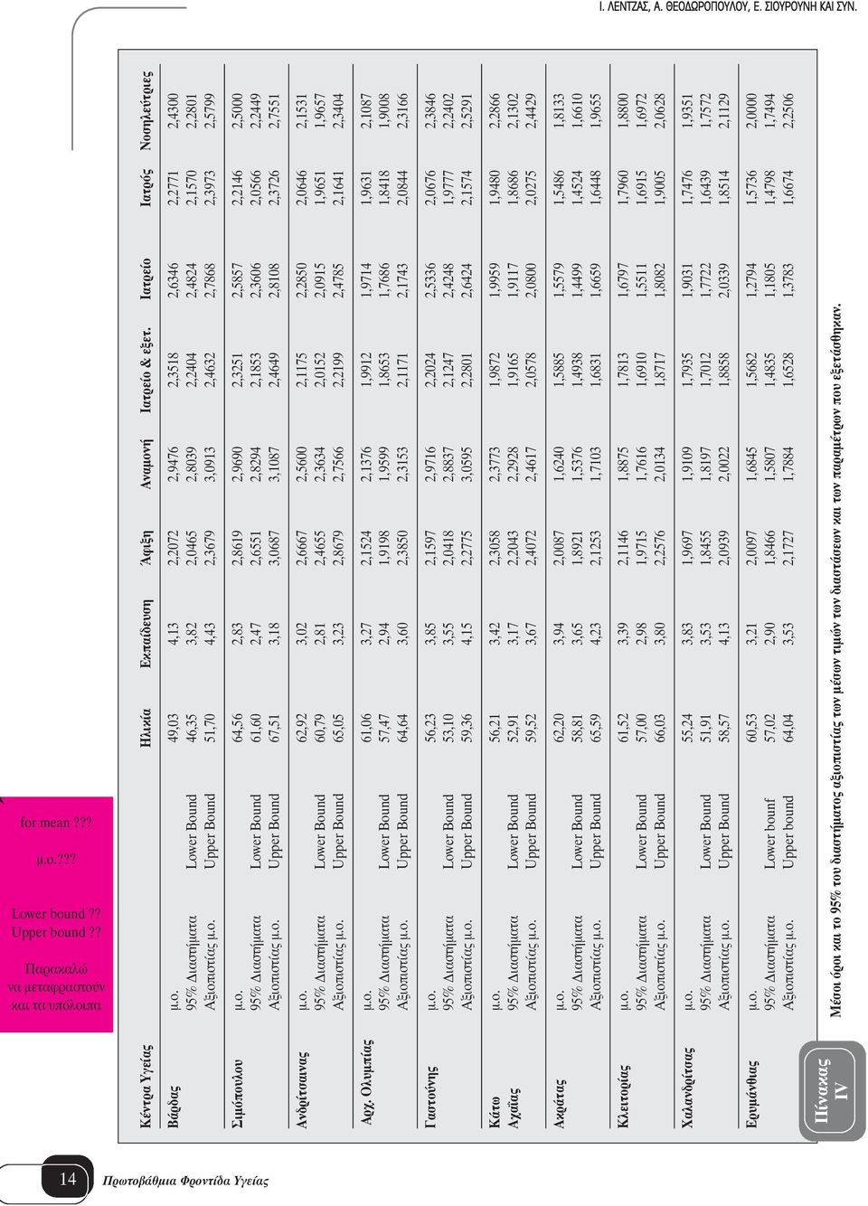 ο. Upper Bound 51,70 4,43 2,3679 3,0913 2,4632 2,7868 2,3973 2,5799 Σιμόπουλου μ.ο. 64,56 2,83 2,8619 2,9690 2,3251 2,5857 2,2146 2,5000 95% Διαστήματα Lower Bound 61,60 2,47 2,6551 2,8294 2,1853 2,3606 2,0566 2,2449 Αξιοπιστίας μ.
