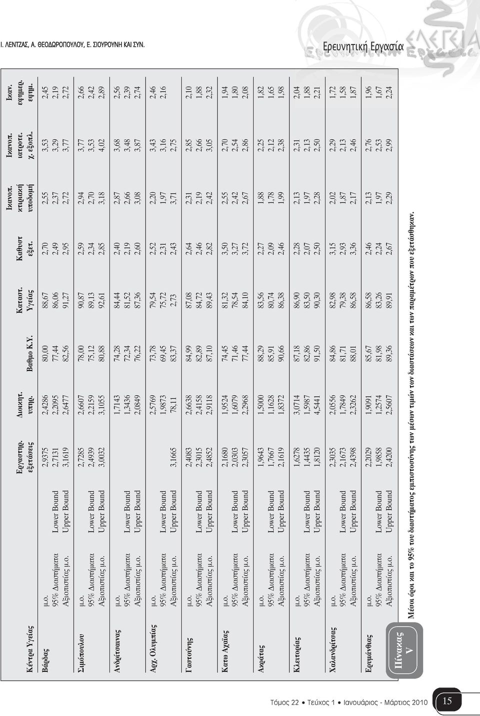 ο. 2,7285 2,6607 78,00 90,87 2,59 2,94 3,77 2,66 95% Διαστήματα Lower Bound 2,4939 2,2159 75,12 89,13 2,34 2,70 3,53 2,42 Αξιοπιστίας μ.ο. Upper Bound 3,0032 3,1055 80,88 92,61 2,85 3,18 4,02 2,89 Ανδρίτσαινας μ.