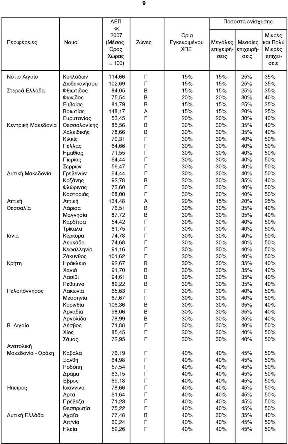 Α 15% 15% 20% 25% Ευρυτανίας 53,45 Γ 20% 20% 30% 40% Κεντρική Μακεδονία Θεσσαλονίκης 85,56 Β 30% 30% 35% 40% Χαλκιδικής 78,66 Β 30% 30% 35% 40% Κιλκίς 79,31 Γ 30% 30% 40% 50% Πέλλας 64,66 Γ 30% 30%