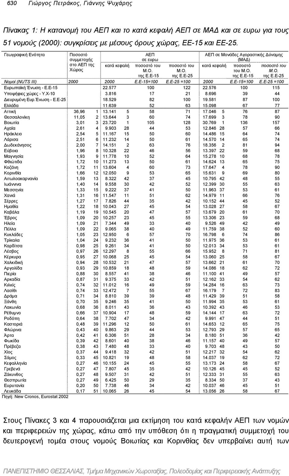 Ο. της Ε.Ε-15 ποσοστό του Μ.Ο. της Ε.Ε-25 Νοµοί (NUTS III) 2000 2000 Ε.Ε-15=100 Ε.Ε-25 =100 2000 Ε.Ε-15=100 Ε.Ε-25 =100 Ευρωπαϊκή Ένωση - E.E-15 22.577 100 122 22.576 100 115 Υποψήφιες χώρες - Υ.