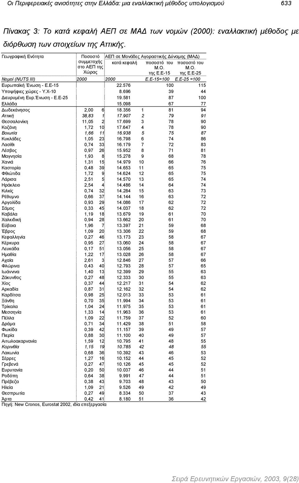 Ε-15=100 Ε.Ε-25 =100 Ευρωπαϊκή Ένωση - E.E-15 22.576 100 115 Υποψήφιες χώρες - Υ.Χ-10 8.696 39 44 ιευρυµένη Ευρ.Ένωση - Ε.Ε-25 19.581 87 100 Ελλάδα 15.098 67 77 ωδεκάνησος 2,00 6 18.