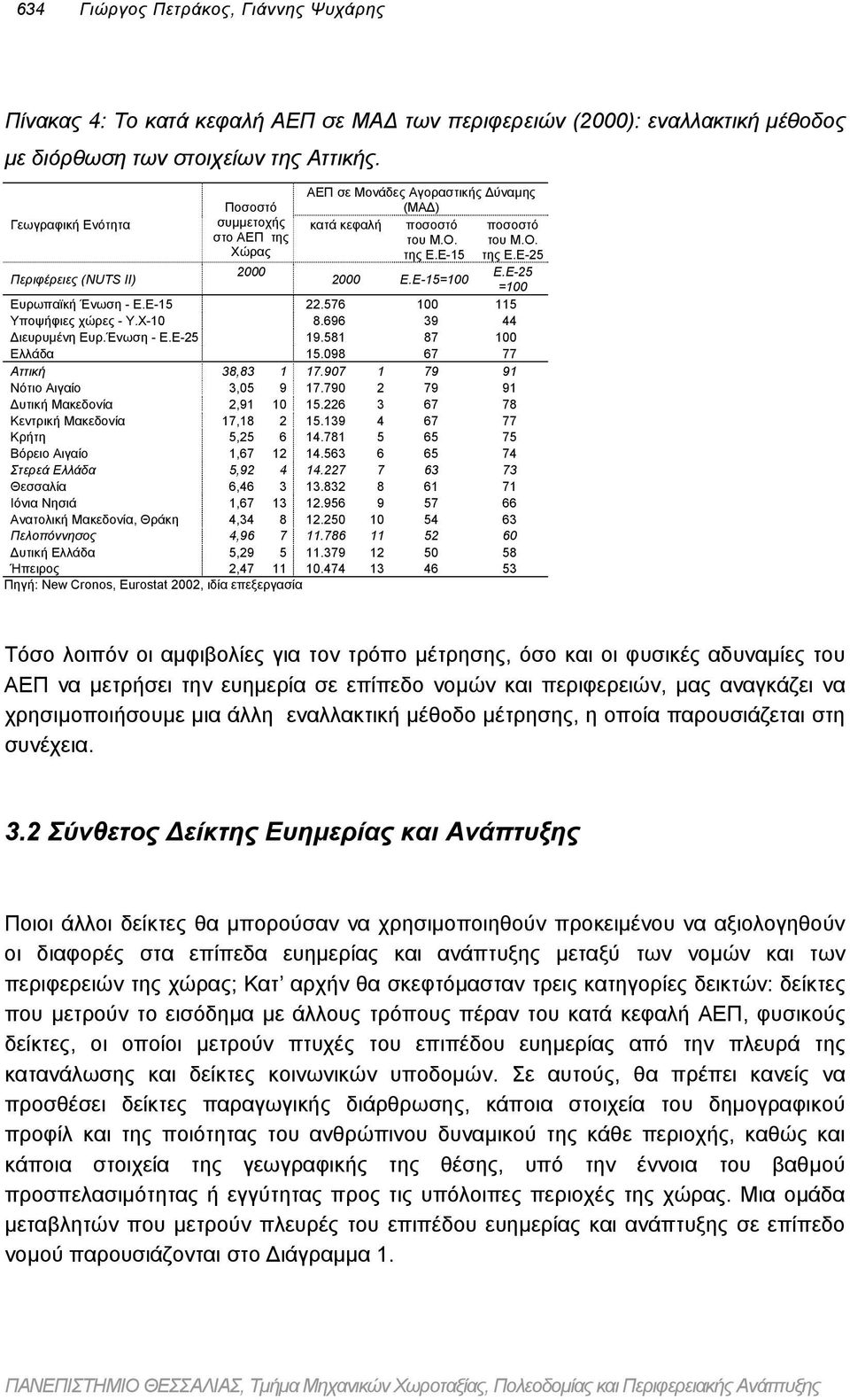 Ε-15=100 Ε.Ε-25 =100 Ευρωπαϊκή Ένωση - E.E-15 22.576 100 115 Υποψήφιες χώρες - Υ.Χ-10 8.696 39 44 ιευρυµένη Ευρ.Ένωση - Ε.Ε-25 19.581 87 100 Ελλάδα 15.098 67 77 Αττική 38,83 1 17.