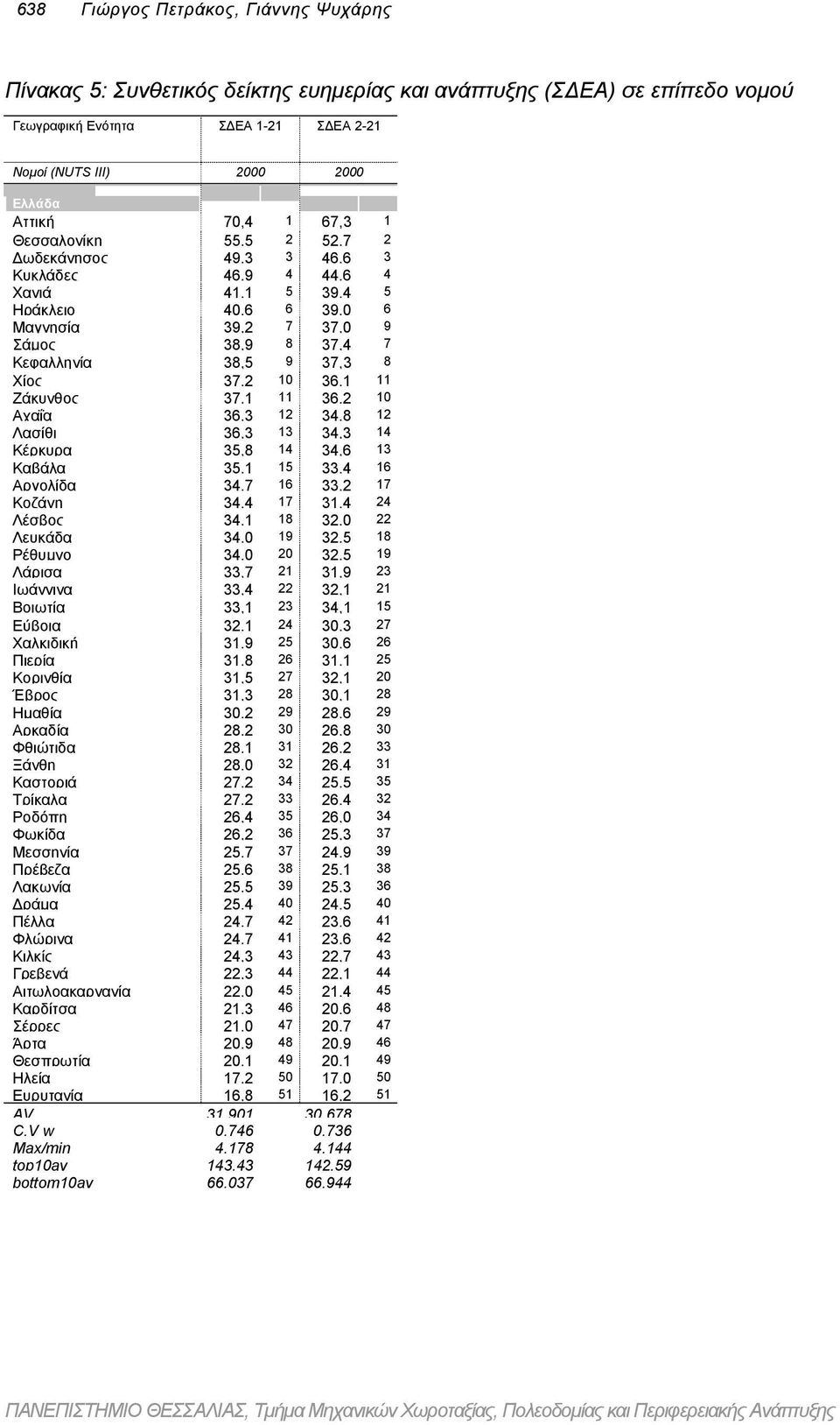 Χίος 37,2 10 36,1 11 Ζάκυνθος 37,1 11 36,2 10 Αχαΐα 36,3 12 34,8 12 Λασίθι 36,3 13 34,3 14 Κέρκυρα 35,8 14 34,6 13 Καβάλα 35,1 15 33,4 16 Αργολίδα 34,7 16 33,2 17 Κοζάνη 34,4 17 31,4 24 Λέσβος 34,1