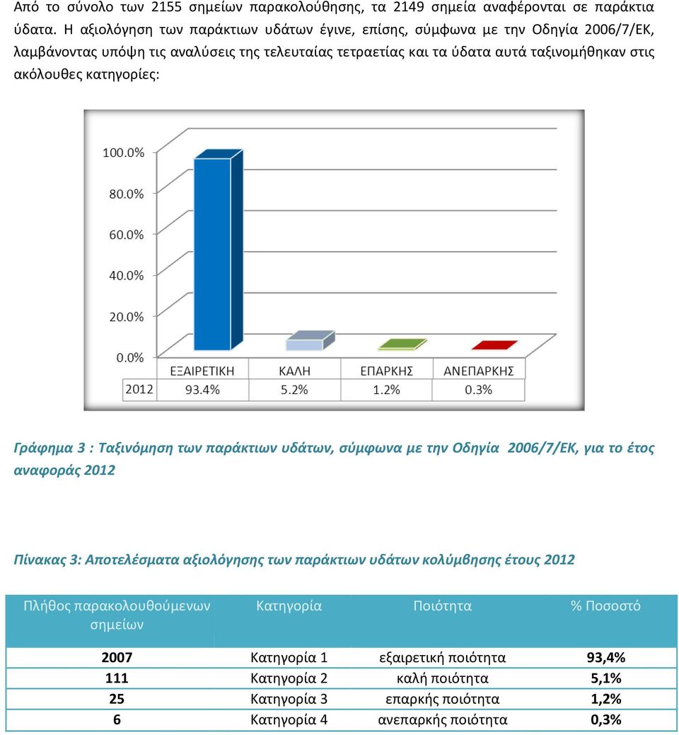 στις ακόλουθες κατηγορίες: Γράφημα 3 : Ταξινόμηση των παράκτιων υδάτων, σύμφωνα με την Οδηγία 2006/7/ΕΚ, για το έτος αναφοράς 2012 Πίνακας 3: Αποτελέσματα αξιολόγησης των